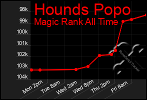 Total Graph of Hounds Popo