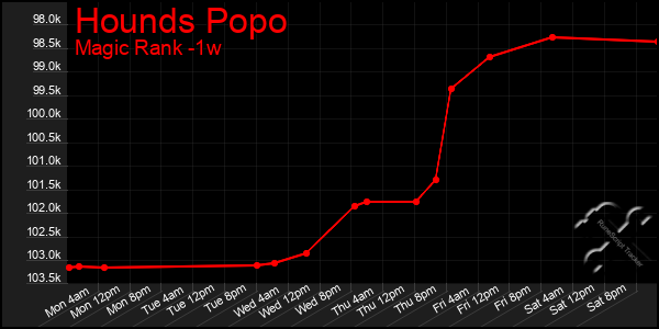 Last 7 Days Graph of Hounds Popo