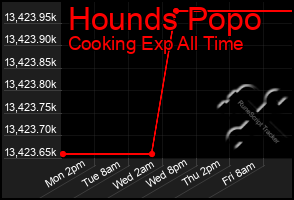 Total Graph of Hounds Popo