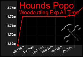 Total Graph of Hounds Popo