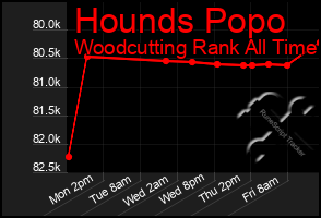 Total Graph of Hounds Popo