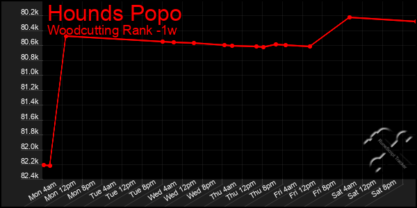 Last 7 Days Graph of Hounds Popo