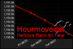 Total Graph of Hourmovecat