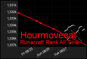 Total Graph of Hourmovecat