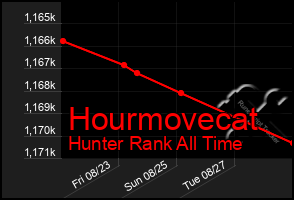 Total Graph of Hourmovecat