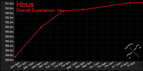 Last 7 Days Graph of Hous