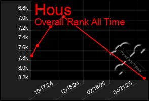 Total Graph of Hous