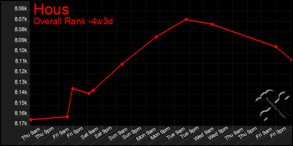 Last 31 Days Graph of Hous
