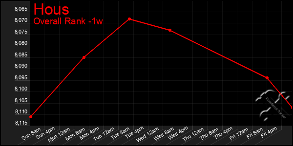 Last 7 Days Graph of Hous