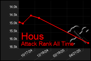 Total Graph of Hous