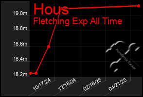 Total Graph of Hous