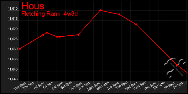 Last 31 Days Graph of Hous