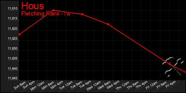 Last 7 Days Graph of Hous