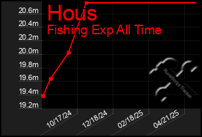 Total Graph of Hous