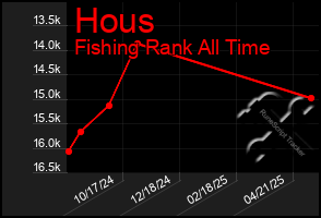 Total Graph of Hous