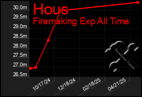 Total Graph of Hous