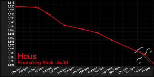 Last 31 Days Graph of Hous