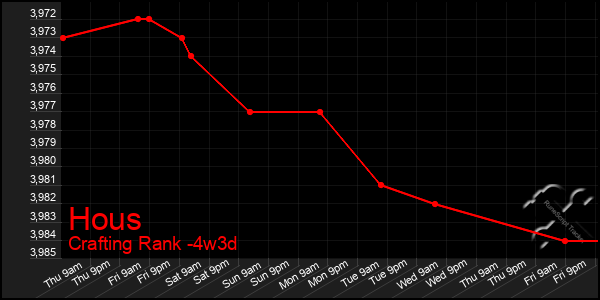 Last 31 Days Graph of Hous