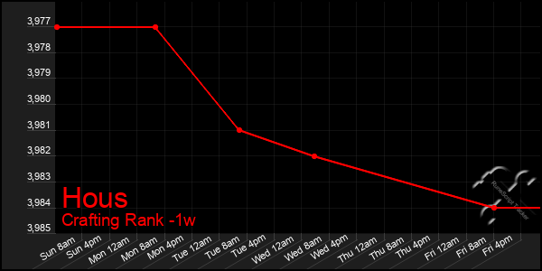 Last 7 Days Graph of Hous