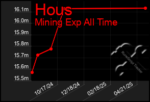 Total Graph of Hous