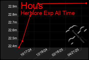 Total Graph of Hous