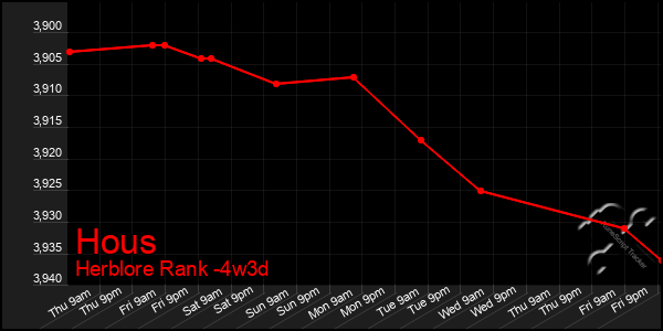 Last 31 Days Graph of Hous