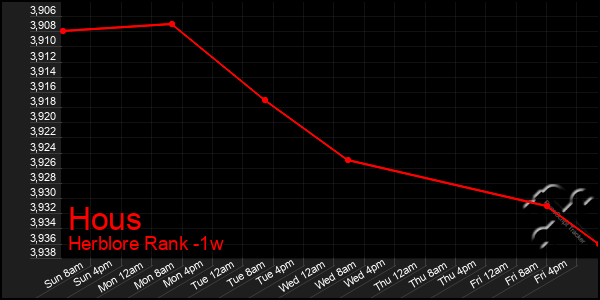 Last 7 Days Graph of Hous