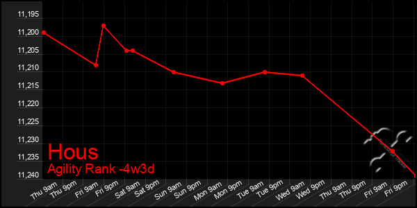 Last 31 Days Graph of Hous