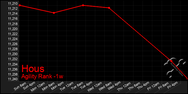 Last 7 Days Graph of Hous
