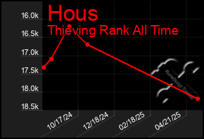 Total Graph of Hous