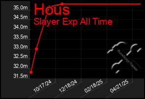Total Graph of Hous