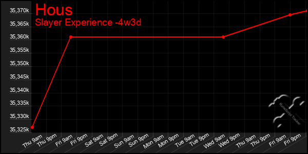 Last 31 Days Graph of Hous