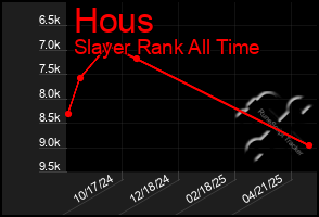 Total Graph of Hous