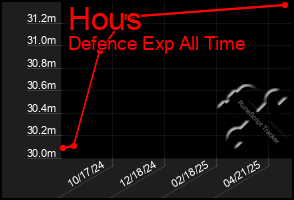 Total Graph of Hous