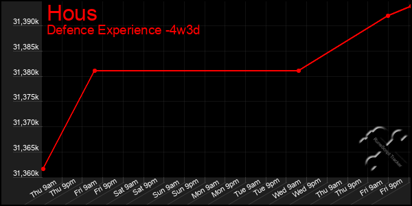 Last 31 Days Graph of Hous