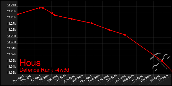 Last 31 Days Graph of Hous