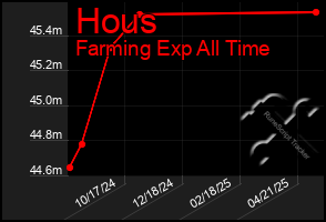 Total Graph of Hous