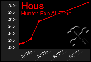 Total Graph of Hous