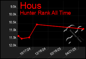 Total Graph of Hous
