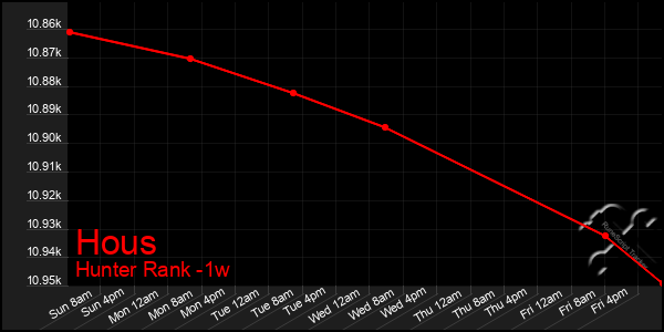Last 7 Days Graph of Hous