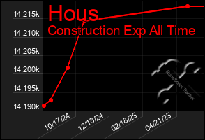 Total Graph of Hous