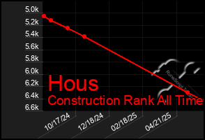 Total Graph of Hous