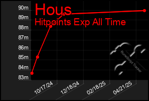 Total Graph of Hous