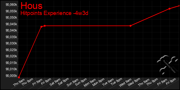 Last 31 Days Graph of Hous