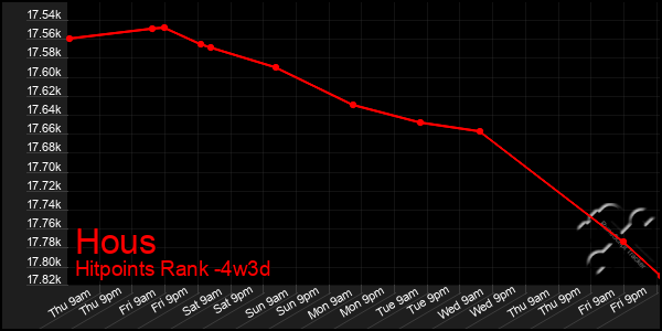 Last 31 Days Graph of Hous
