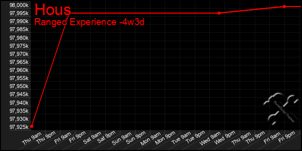Last 31 Days Graph of Hous