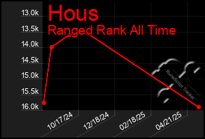 Total Graph of Hous