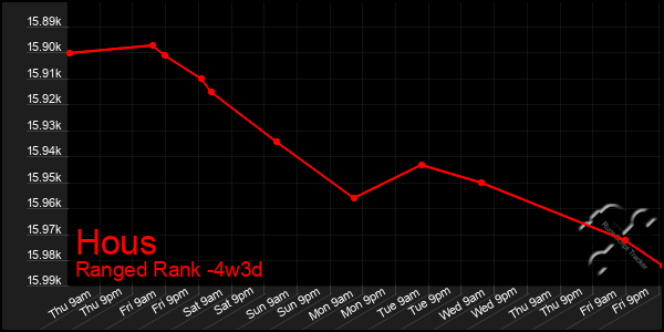 Last 31 Days Graph of Hous