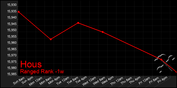 Last 7 Days Graph of Hous