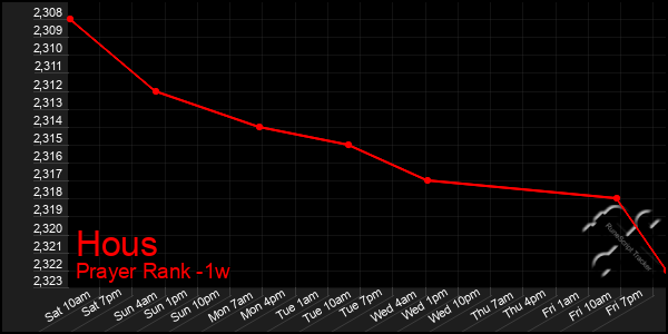 Last 7 Days Graph of Hous